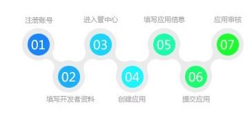 APP推广与上架市场所需资料及网站建设指南