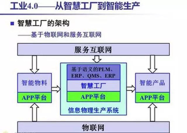中国工业4.0与互联网融合的演变之路 从模式创新到应用实践拆解
